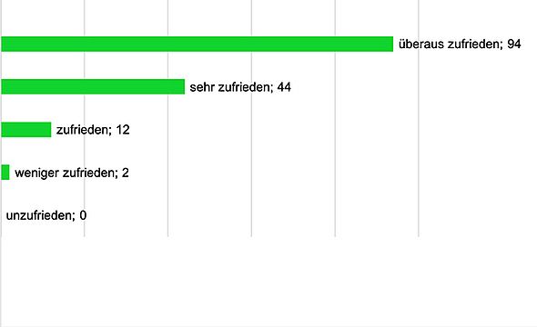 Zufriedenheit mit Beratung und Auftragsbetreuung