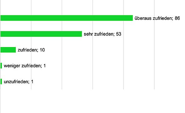 Zufriedenheit mit Logistik, Verpackung und Lieferzeiten