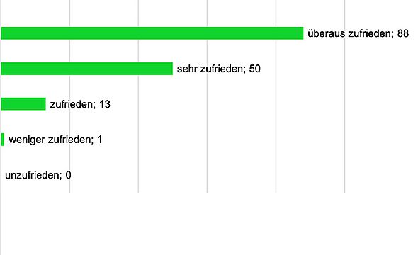 Zufriedenheit mit Reaktionszeiten und Erreichbarkeit